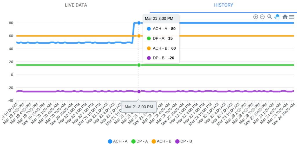 Airflow chart for a rack across 24 hours, with the hover readout showing ACH and DP at the selected time