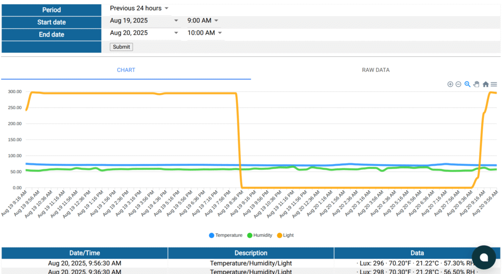 Temperature, Humidity, and Light - previous 24 hours
