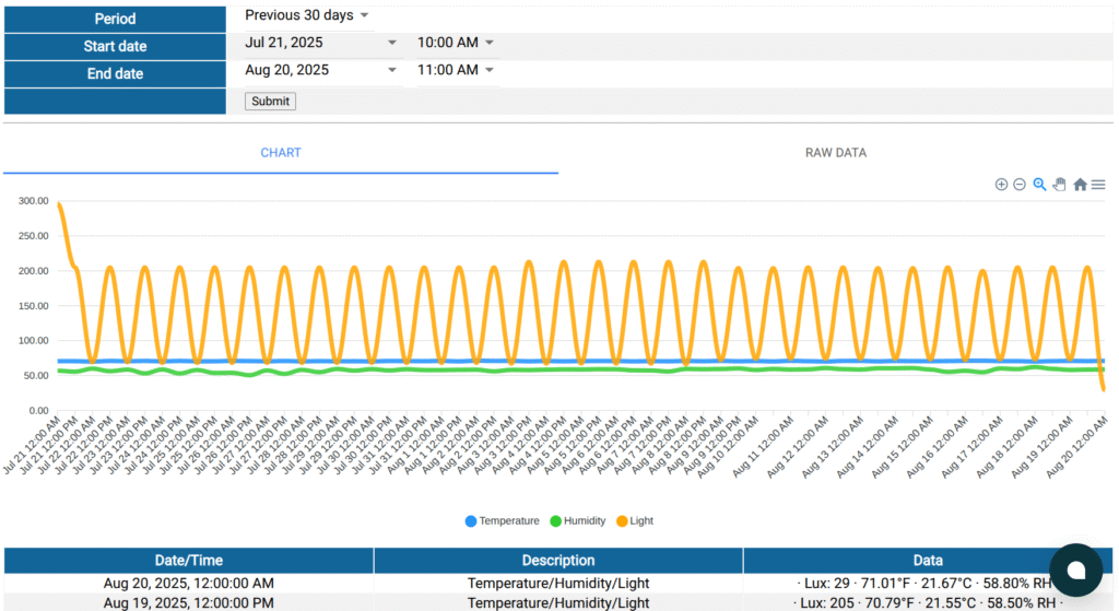 Temperature, Humidity, and Light - previous 30 days.