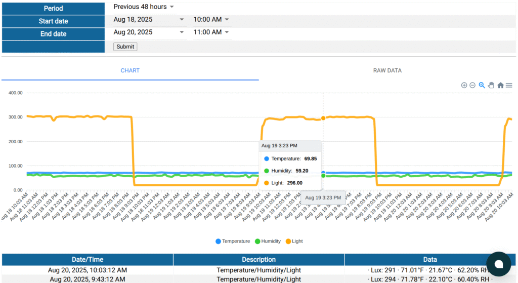 Temperature, Humidity, and Light - 48 hours with popup